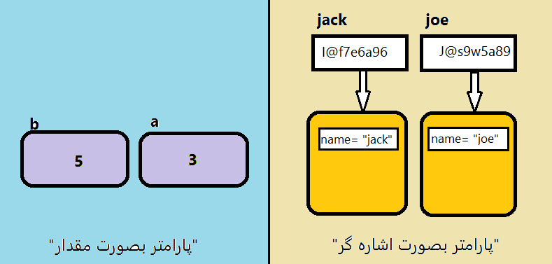 توابع و پارامتر ها در جاوا - موستانگ