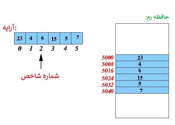 آرایه های ساده در php - موستانگ