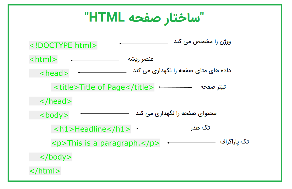 ساختار اصلی یک صفحه html - موستانگ